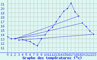 Courbe de tempratures pour Auch (32)