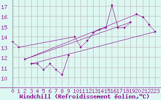 Courbe du refroidissement olien pour Chatelaillon-Plage (17)