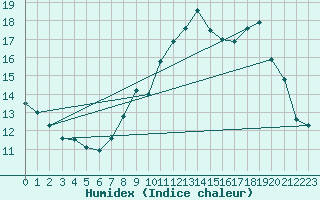 Courbe de l'humidex pour Les Plans (34)