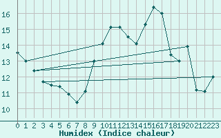 Courbe de l'humidex pour Clermont-Ferrand (63)