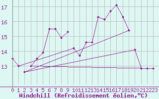 Courbe du refroidissement olien pour Arriach