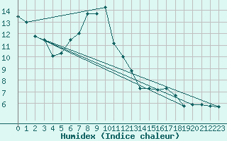 Courbe de l'humidex pour Colmar (68)