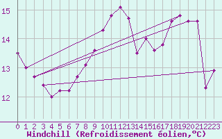Courbe du refroidissement olien pour Zamora