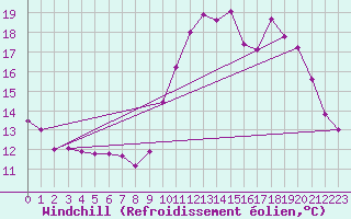 Courbe du refroidissement olien pour Biache-Saint-Vaast (62)