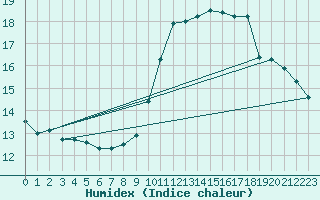 Courbe de l'humidex pour Sandillon (45)