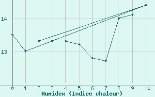 Courbe de l'humidex pour Gourdon (46)