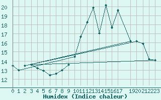 Courbe de l'humidex pour Recoules de Fumas (48)