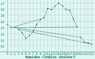 Courbe de l'humidex pour Langnau