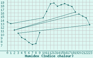 Courbe de l'humidex pour Anglars St-Flix(12)