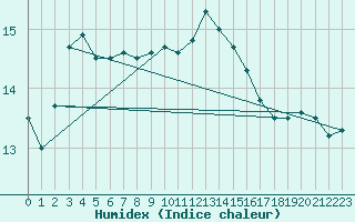 Courbe de l'humidex pour Kernascleden (56)