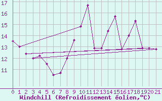 Courbe du refroidissement olien pour Ile de Brhat (22)
