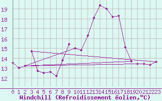 Courbe du refroidissement olien pour Lans-en-Vercors (38)
