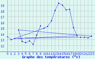 Courbe de tempratures pour Lans-en-Vercors (38)