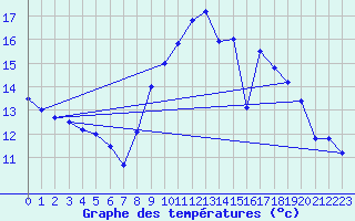 Courbe de tempratures pour Saint Gervais (33)