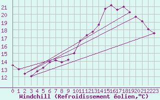 Courbe du refroidissement olien pour Biache-Saint-Vaast (62)