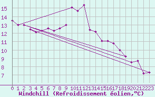 Courbe du refroidissement olien pour Rostherne No 2
