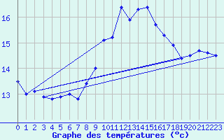 Courbe de tempratures pour Drobeta Tr. Severin