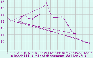 Courbe du refroidissement olien pour Blois-l