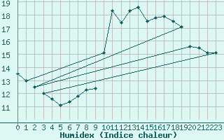 Courbe de l'humidex pour Champtercier (04)