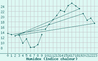 Courbe de l'humidex pour Bziers Cap d'Agde (34)