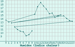 Courbe de l'humidex pour Limoges (87)