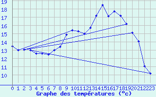 Courbe de tempratures pour Brest (29)