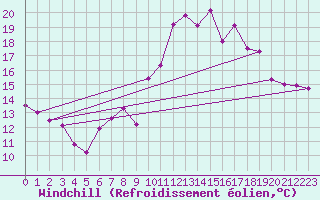 Courbe du refroidissement olien pour Pointe de Socoa (64)