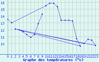 Courbe de tempratures pour Les Charbonnires (Sw)