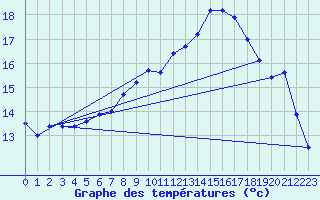 Courbe de tempratures pour Lanvoc (29)