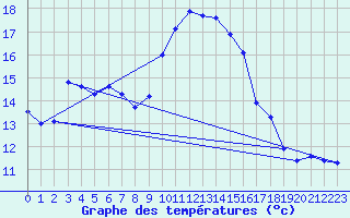 Courbe de tempratures pour Reutte