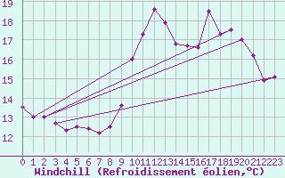 Courbe du refroidissement olien pour Bagnres-de-Luchon (31)
