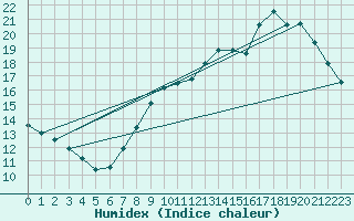 Courbe de l'humidex pour Assesse (Be)