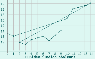 Courbe de l'humidex pour Lorient (56)