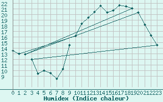 Courbe de l'humidex pour Paray-le-Monial - St-Yan (71)