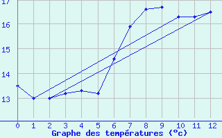 Courbe de tempratures pour Sacueni