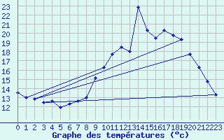 Courbe de tempratures pour Sablires Oara (07)