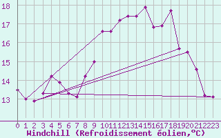 Courbe du refroidissement olien pour Guret (23)