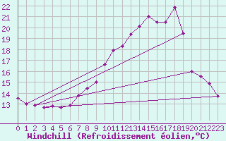Courbe du refroidissement olien pour Bad Lippspringe