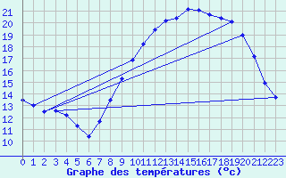 Courbe de tempratures pour Cambrai / Epinoy (62)