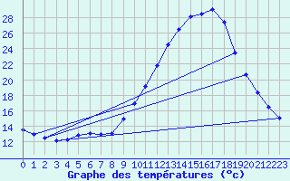 Courbe de tempratures pour Fains-Veel (55)