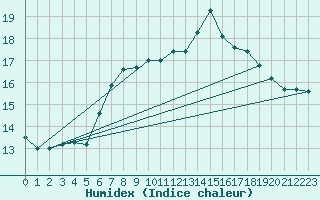 Courbe de l'humidex pour Sacueni