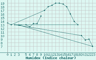 Courbe de l'humidex pour Jendouba