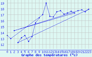 Courbe de tempratures pour Pilatus