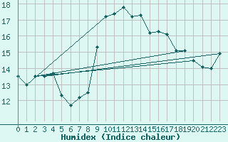 Courbe de l'humidex pour Machichaco Faro