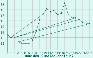 Courbe de l'humidex pour Cap Mele (It)
