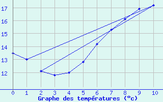 Courbe de tempratures pour Hano