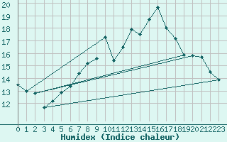 Courbe de l'humidex pour Manschnow