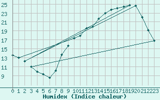 Courbe de l'humidex pour Arbrissel (35)