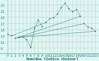 Courbe de l'humidex pour Saint-Bonnet-de-Four (03)