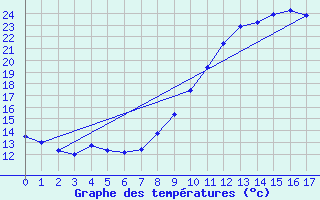 Courbe de tempratures pour Beitem (Be)